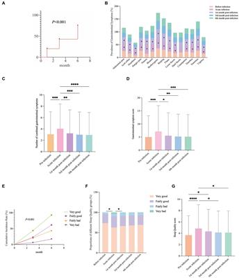 Long-term gastrointestinal symptoms and sleep quality sequelae in adolescents after COVID-19: a retrospective study